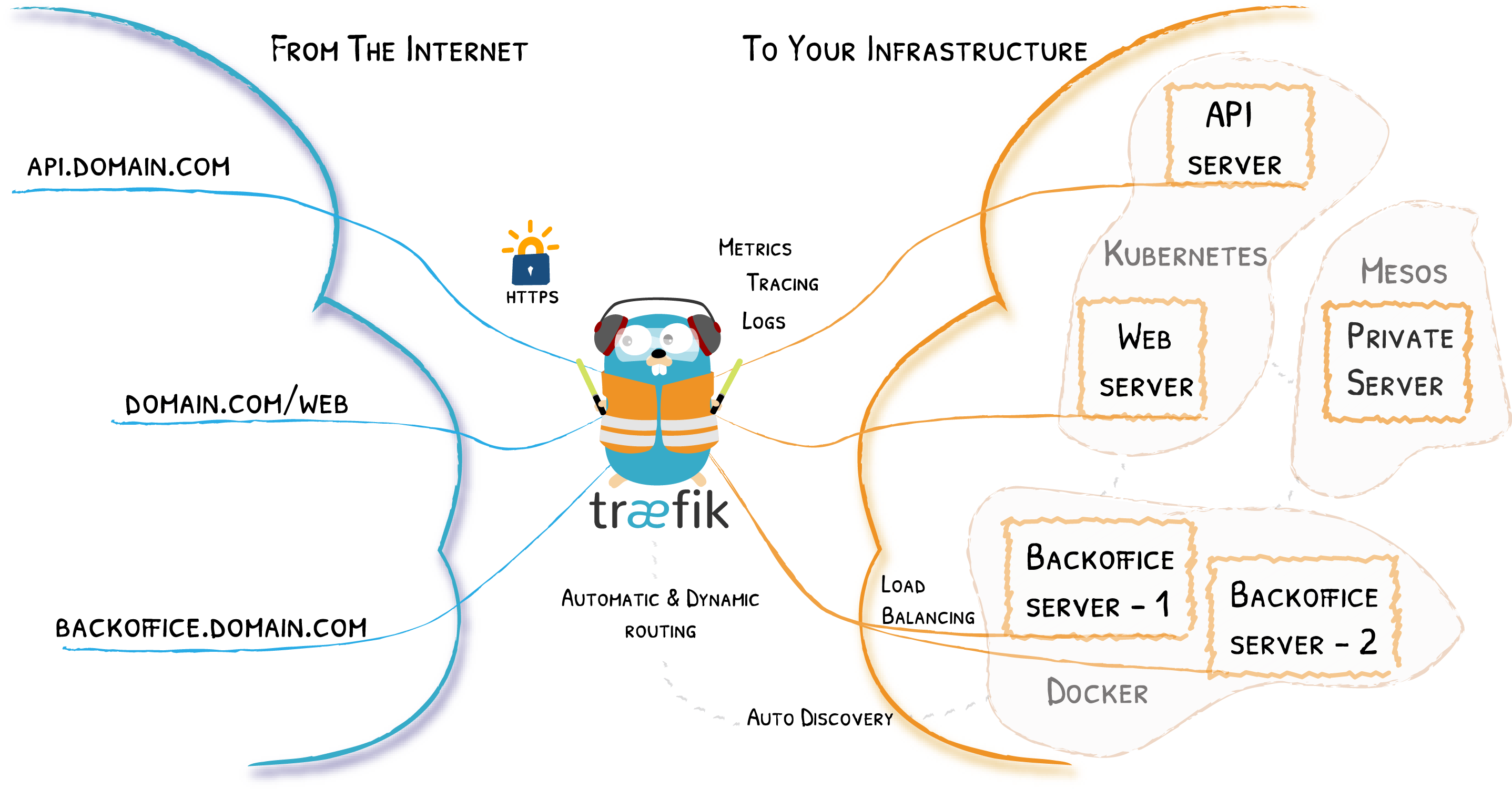 Traefik-Architecture